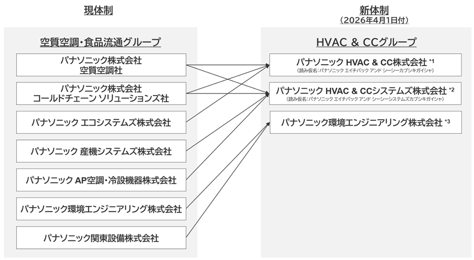 現体制から新体制への移行についての図