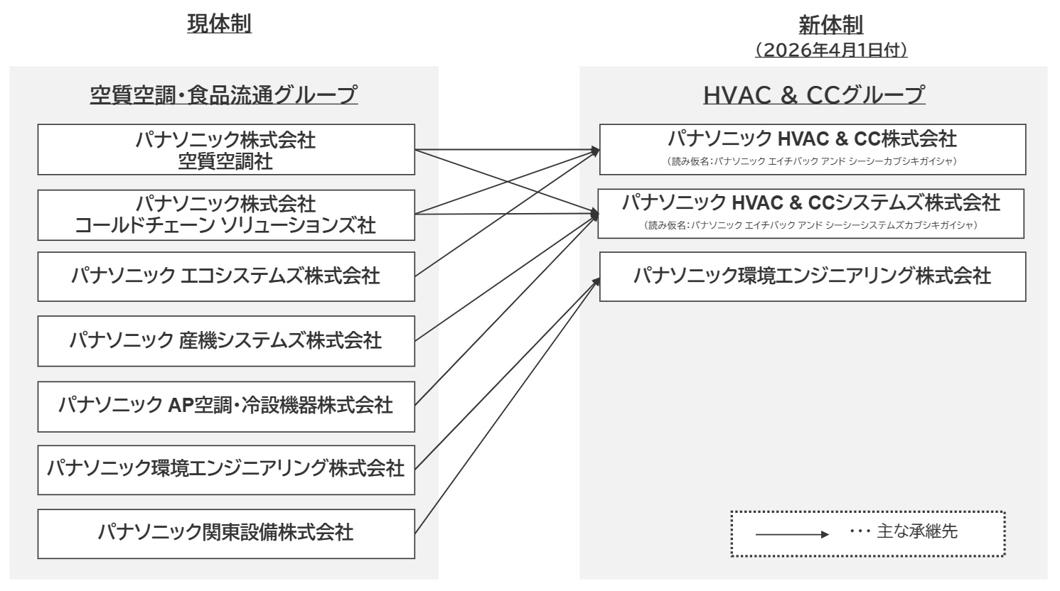 現体制から新体制への移行についての図
