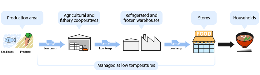 Agricultural and marine products are transported from the production area to agricultural and fishery cooperatives, then to refrigerated and frozen warehouses, next to stores, and finally to household tables. During this process, they are always kept at low temperatures.