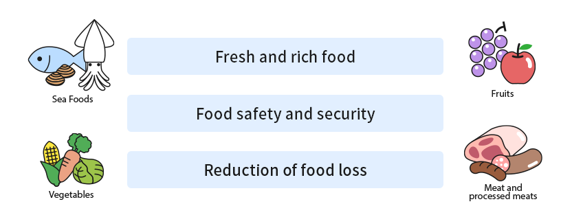 Seafood, vegetables, fruits, fresh and processed meats