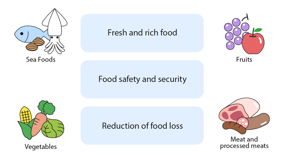 Seafood, vegetables, fruits, fresh and processed meats
