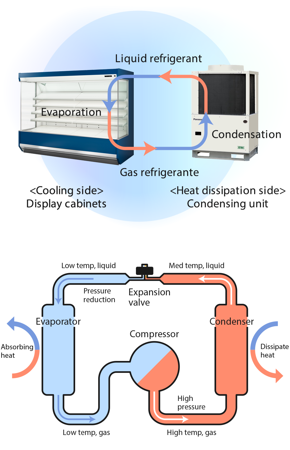 The refrigeration system on the right and the display cabinets on the left are connected. The liquid refrigerant condensed by the refrigeration system evaporates in the display cabinets, becomes gas refrigerant, and returns to the refrigeration system（上図）／The condenser is on the right, and the evaporator is on the left. The refrigerant from the condenser is depressurized by the expansion valve, reaches the evaporator, and absorbs heat. The refrigerant from the evaporator is pressurized by the compressor and releases heat in the condenser（下図）
