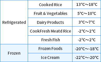 Refrigerated：Cooked Rice13℃～18℃・Fruit & Vegetables5℃～10℃・Dairy Products3℃～7℃・Fresh Meat-2℃～2℃・Fresh Fish-2℃～2℃／Frozen：Frozen Foods-20℃～18℃・Ice Cream-22℃～20℃