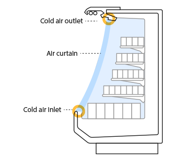 The middle-temperature display cabinets have a cold air outlet at the top and a cold air inlet at the bottom. Air flows towards the inlet, creating an air curtain.