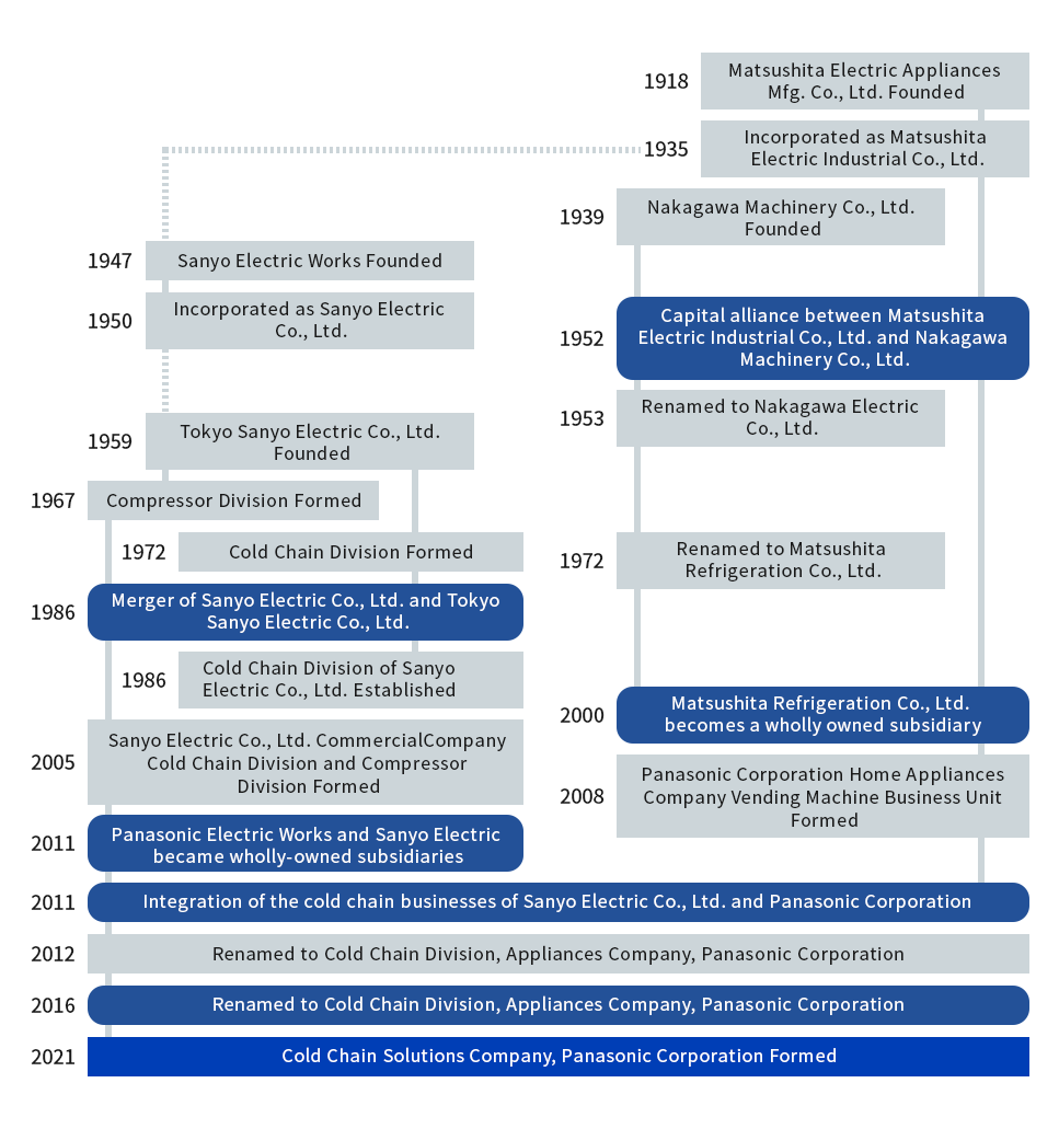 In 1986, Sanyo Electric Co., Ltd. and Tokyo Sanyo Electric Co., Ltd. merged. In 2011, Panasonic Corporation fully acquired Sanyo Electric Co., Ltd. and integrated both companies' cold chain businesses. In 2016, Panasonic Corporation fully acquired Hussmann Corporation. In 2021, Cold Chain Solutions Company, Panasonic Corporation was established.