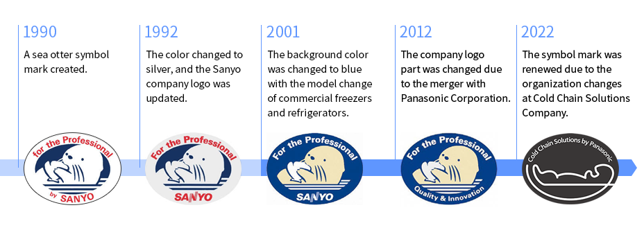 The transition from the birth of the otter mark in 1990 to the current symbol mark in 2022