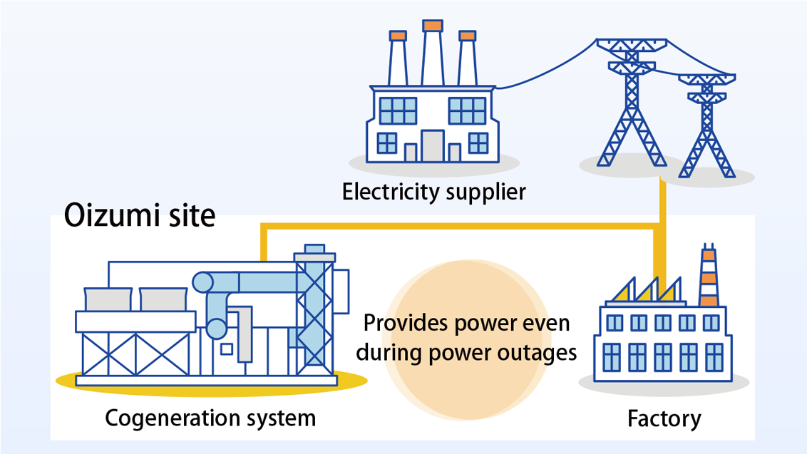 Electricity generated by the cogeneration system can supply power to the factory even during a power outage