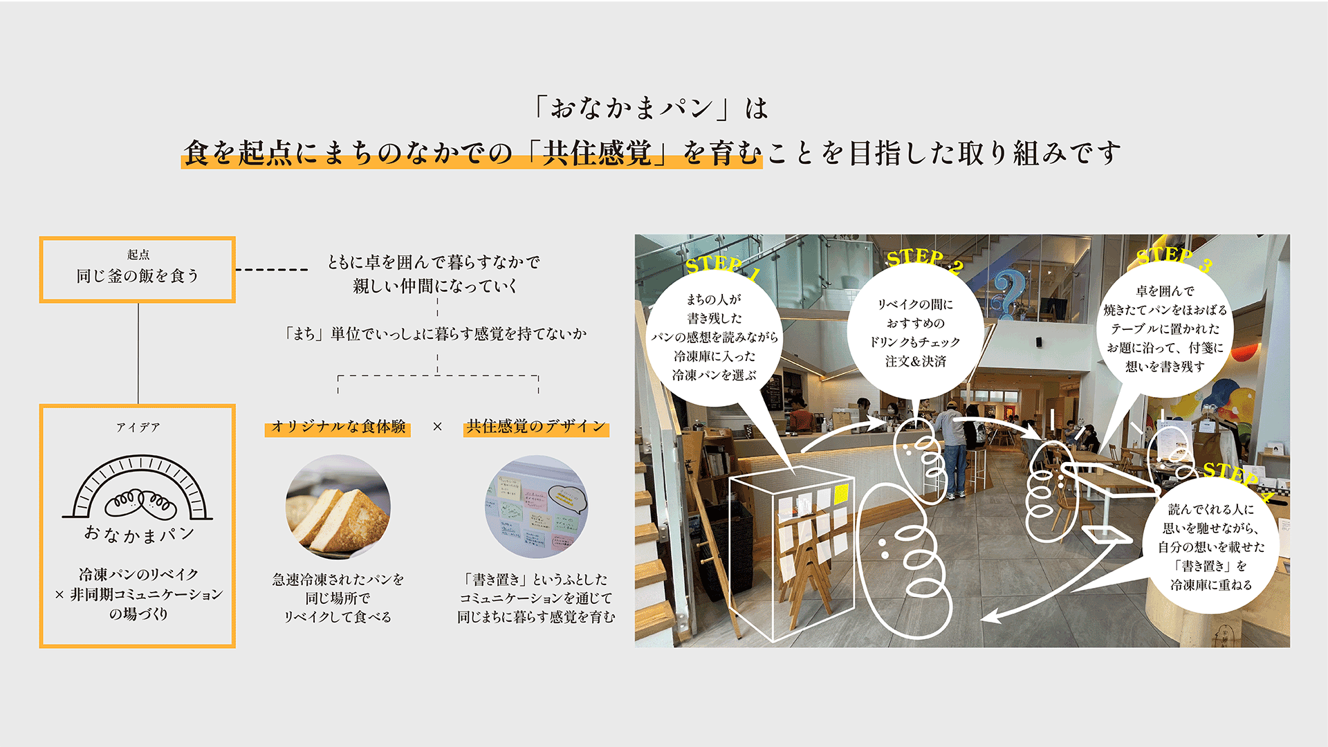 おなかまパン イベントについて、食を起点にまちのなかでの「共住（共に住む）感覚」を育むことを目指した取り組みです。