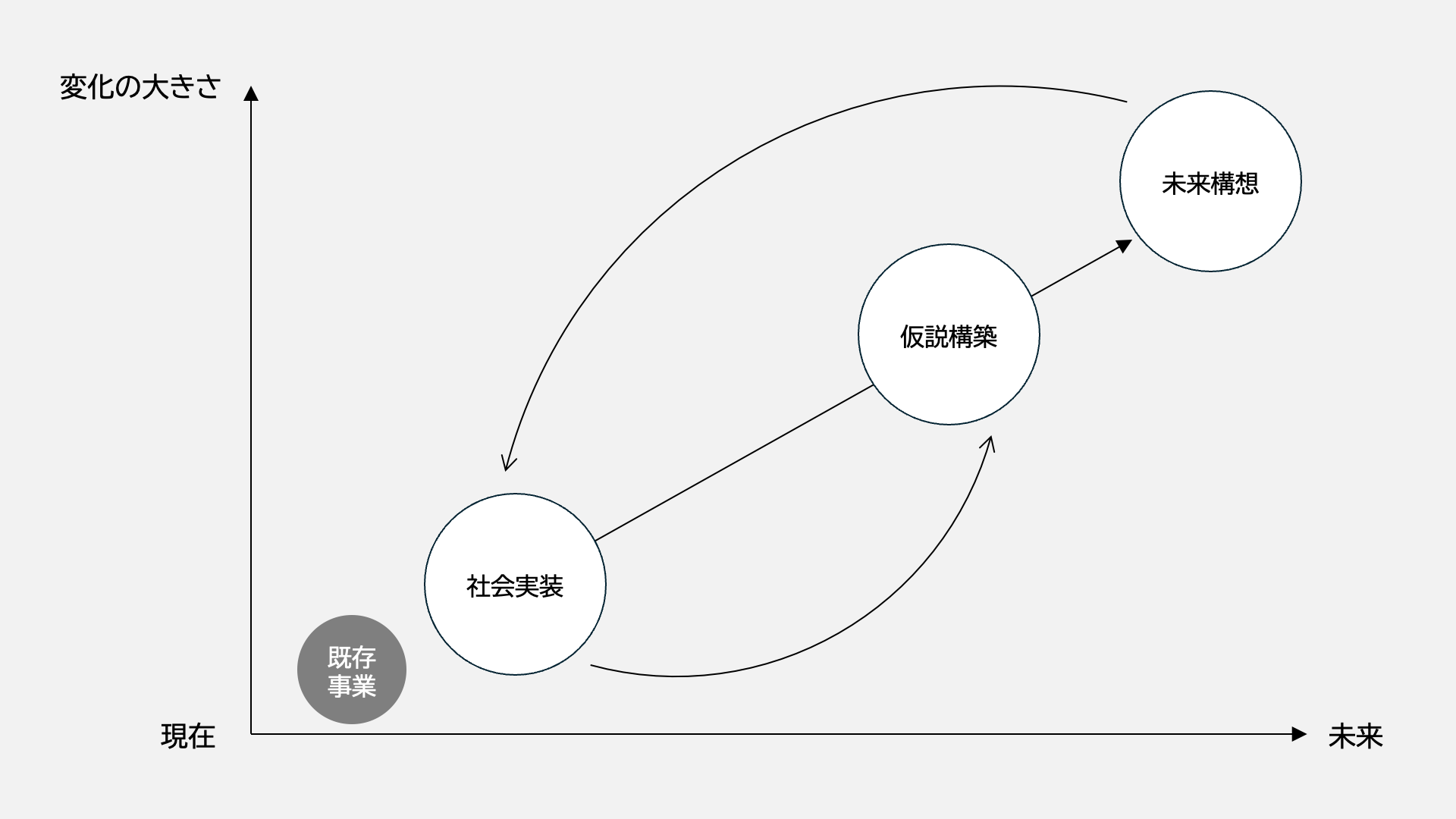 既存事業から社会実装検証を通して事業の新たな形を探るプロセス