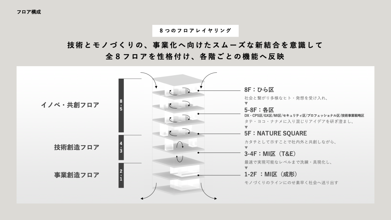 フロア構成図　技術とものづくりの、事業化へ向けたスムーズな新結合を意識して、善8フロアを性格づけ、各回ごとの機能へ反映