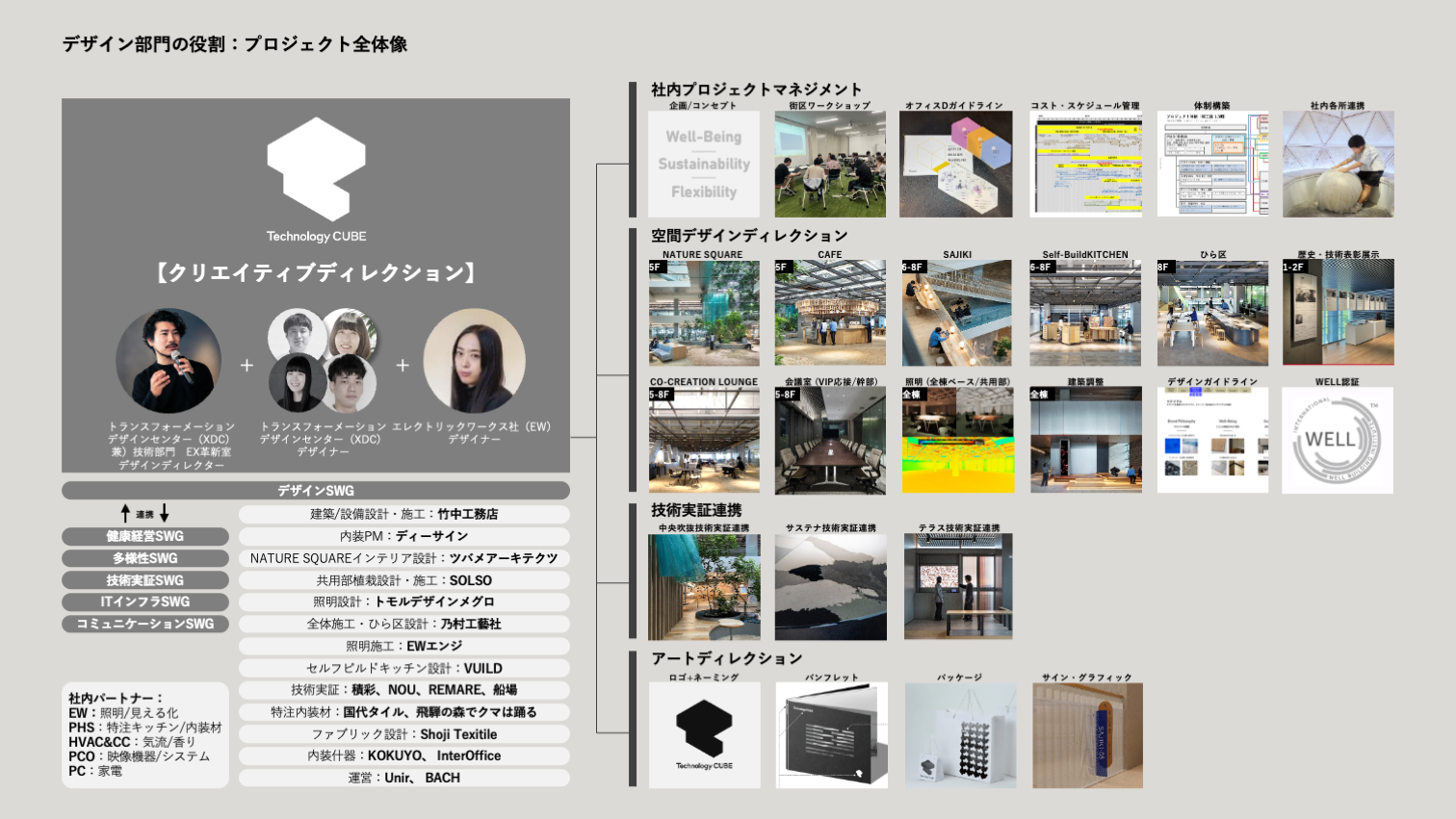 中央左の大きなグレー枠にロゴと顔写真、下部に役割リスト、右側に多数の小写真と図表を階層的に配置したプロジェクト全体図