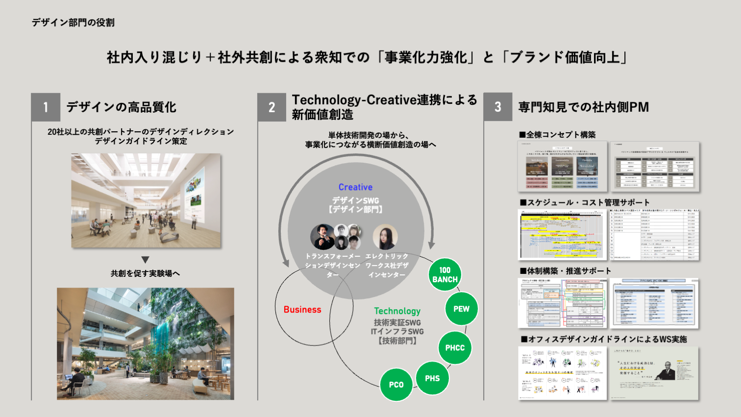 三列構成のプレゼン資料、上部見出し、左にデザイン高品質化の写真二枚、中央にCreative・Business・Technologyのベン図と人物写真、右にスケジュール・コスト管理などの図表群