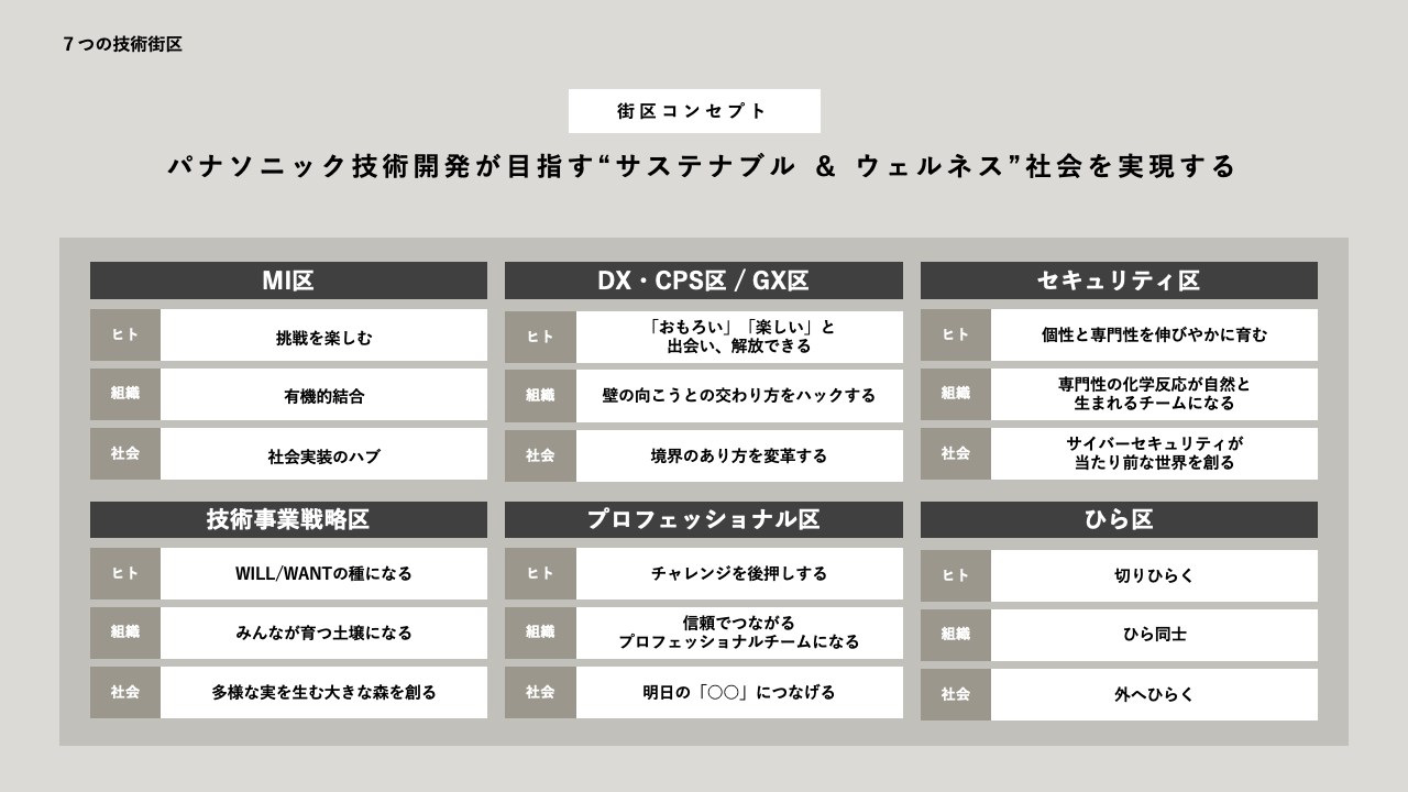 街区コンセプト　MI区、DX・CPS区・GX区、セキュリティ区、技術事業戦略区、プロフェッショナル区、ひら区といった機能、職域で街区を設定