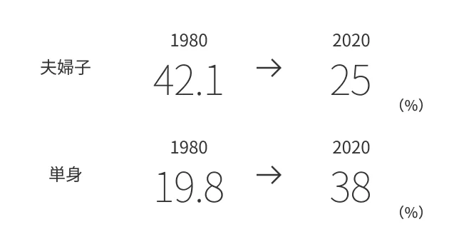 1980年と2020年の世帯構成の比較。夫婦子世帯は1980年に42.1%から2020年に25%に減少し、単身世帯は1980年の25%から2020年には38%に増加している。