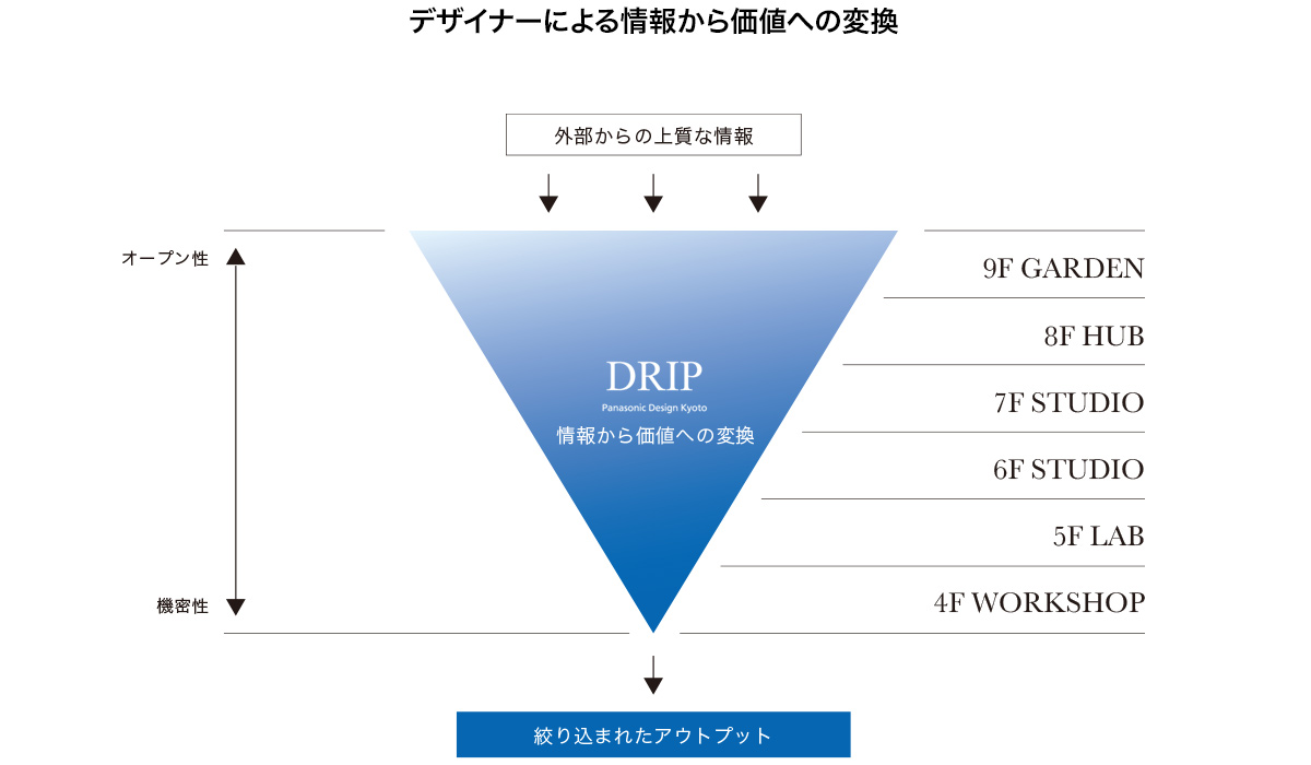 写真：Panasonic Design Kyotoのフロアコンセプト「DRIP」を説明した概念図