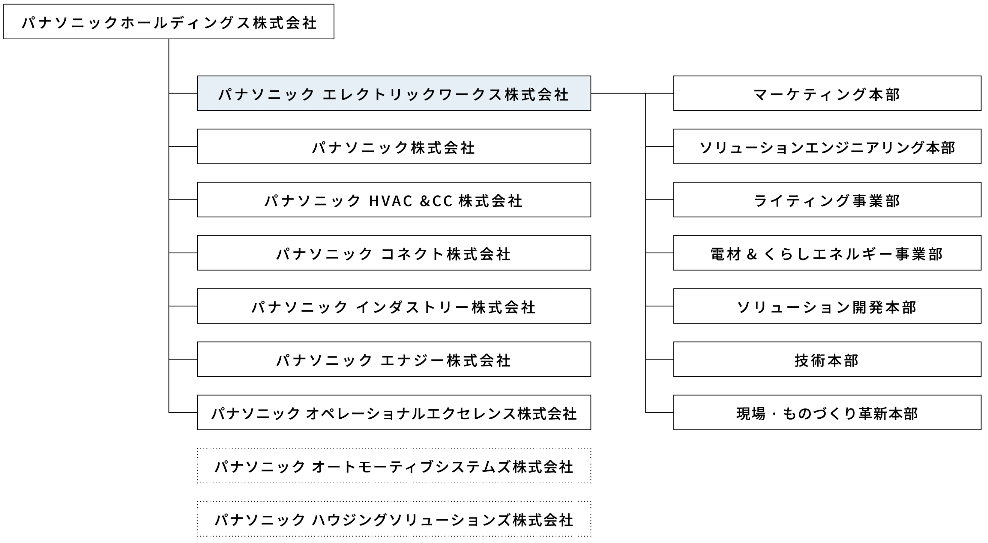 パナソニックホールディングス株式会社 パナソニック エレクトリックワークス株式会社 マーケティング本部 ソリューションエンジニアリング本部 ライティング事業部 電材&くらしエネルギー事業部 ソリューション開発本部 技術本部 現場·ものづくり革新本部 パナソニック株式会社 パナソニック HVAC &CC株式会社 パナソニック コネクト株式会社 パナソニック インダストリー株式会社 パナソニック エナジー株式会社 パナソニック オペレーショナルエクセレンス株式会社 パナソニック オートモーティブシステムズ株式会社 パナソニック ハウジングソリューションズ株式会社