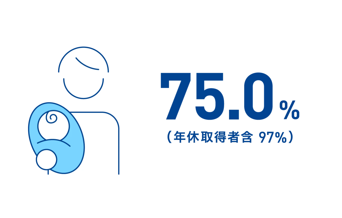 男性育児休業取得率75%(年休取得者含 97%)