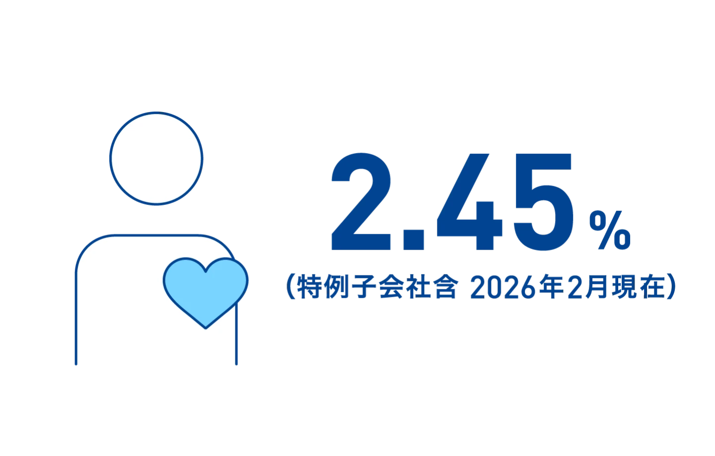 障がい者雇用率2.45%(特例子会社含 2026年2月現在)