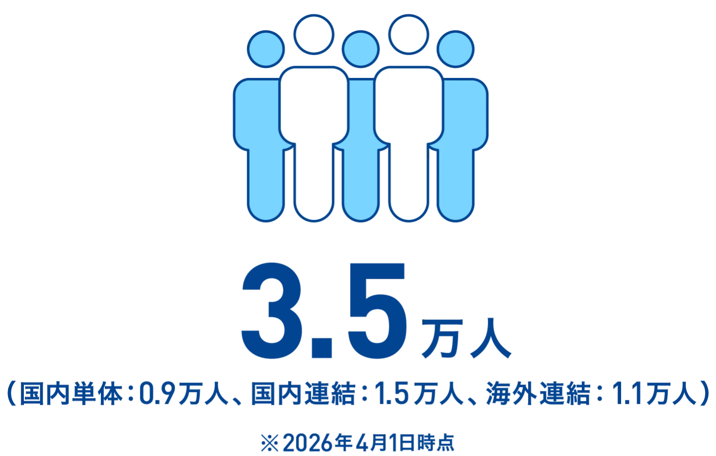 従業員数 3.5万人(国内単体：0.9万人、国内連続：1.5万人、海外連結：1.1万人)※2026年4月1日時点