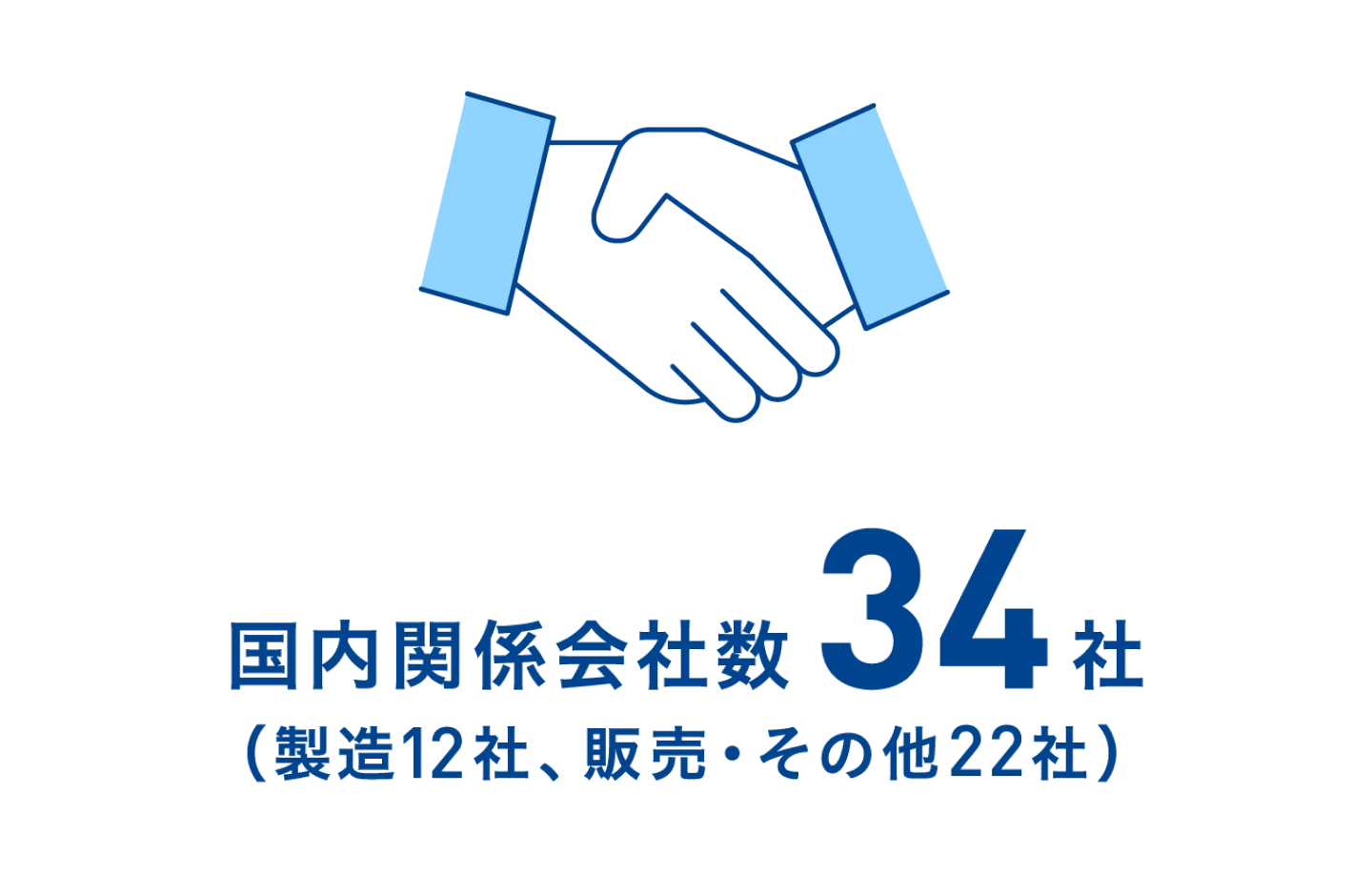 国内関係会社数34社(製造12社、販売・その他22社)