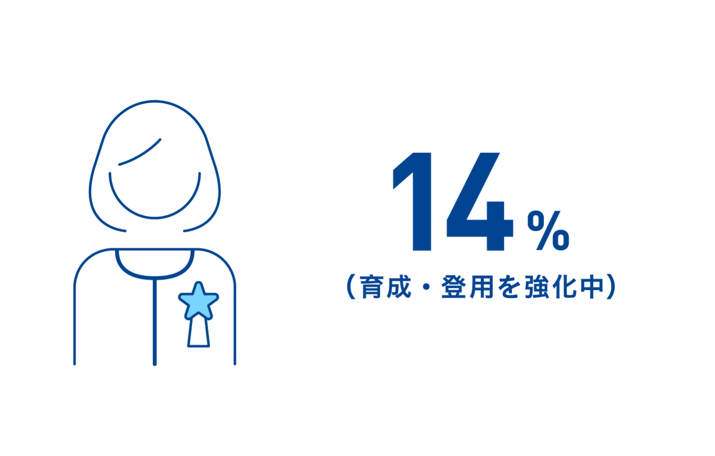 女性新任管理職割合14%(育成・登用を強化中)