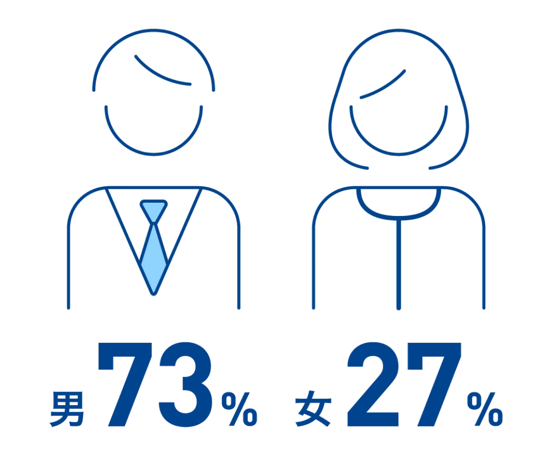 男女比率 男73% 女27%
