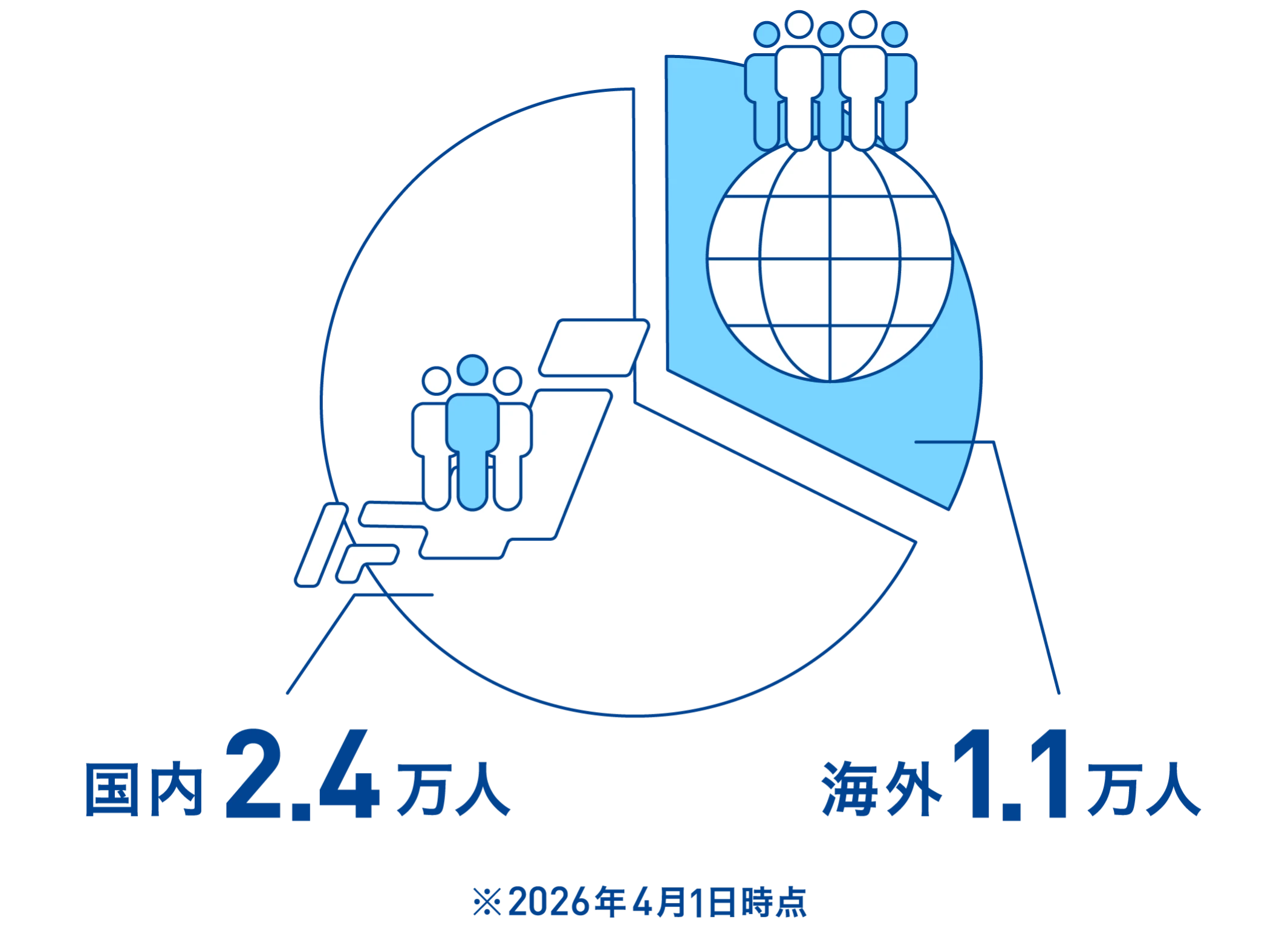 従業員数(国内・海外)国内2.4万人 海外1.1万人※2026年4月1日時点