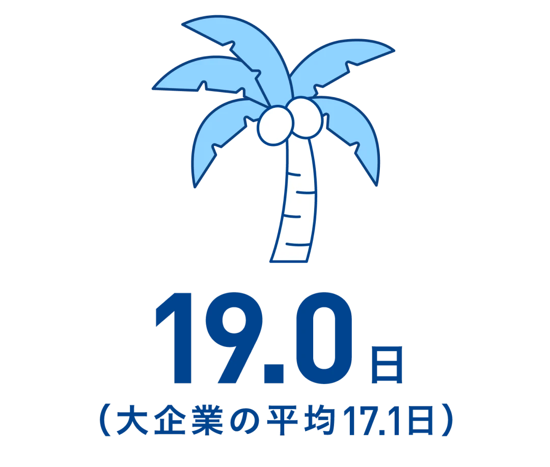 平均有給休暇取得日数(年間)19.0日(大企業の平均17.1日)