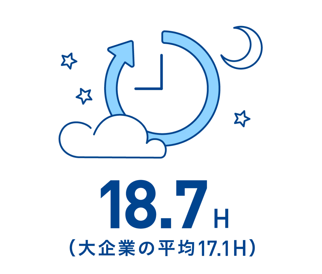 平均月間所定外労働時間18.7H(大企業の平均17.1H)