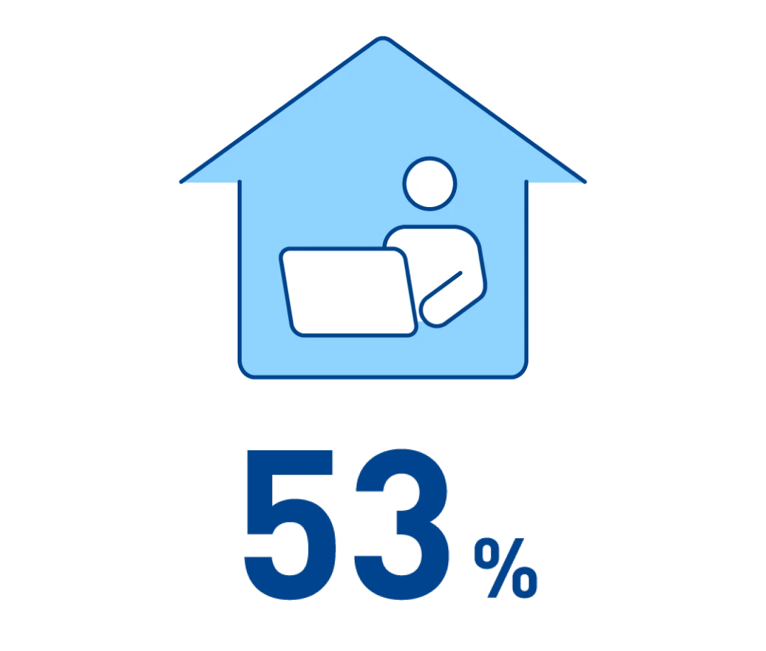 リモートワーク活用率53%