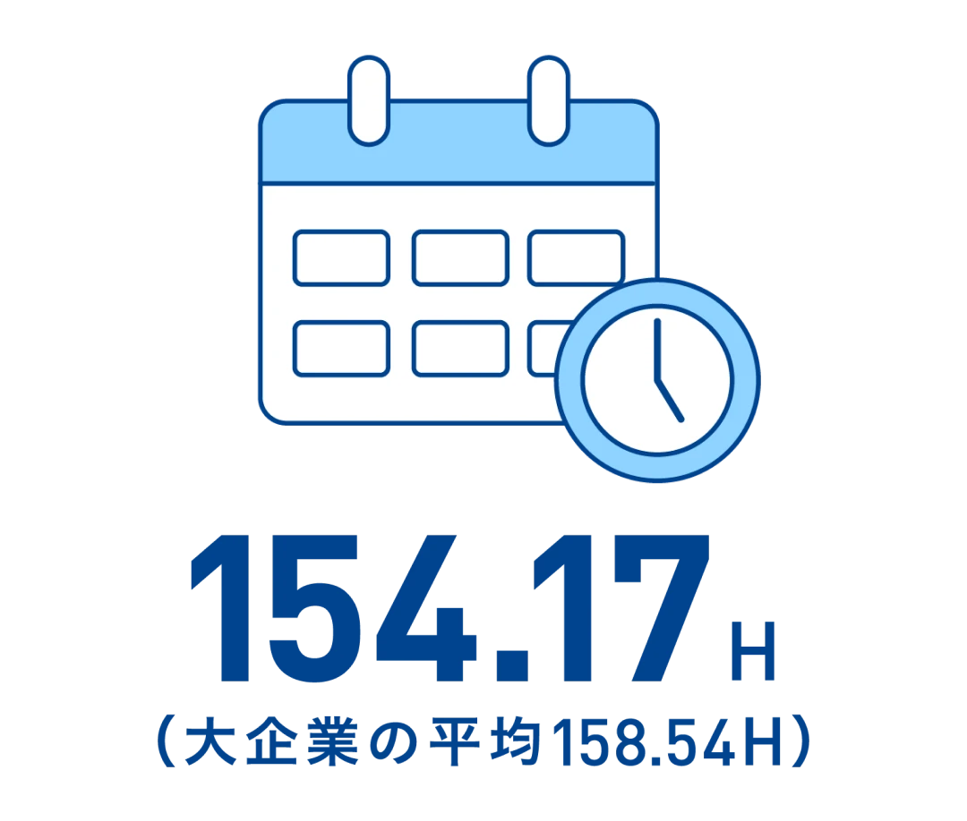 平均月間総労働時間154.17H(大企業の平均158.54H)