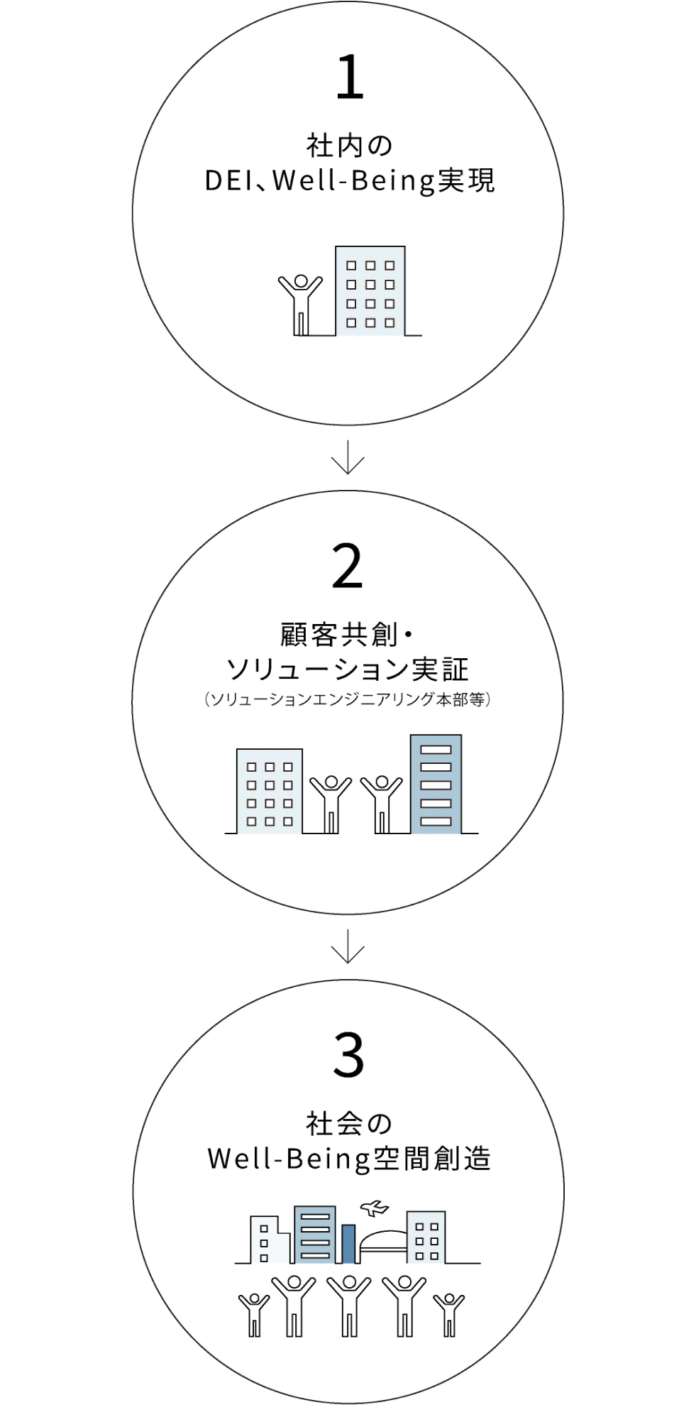1 社内のDEI、Well-Being実現 2 顧客共創・ソリューション実証 (ソリューションエンジニアリング本部等) 3 社会のWell-Being空間創造
