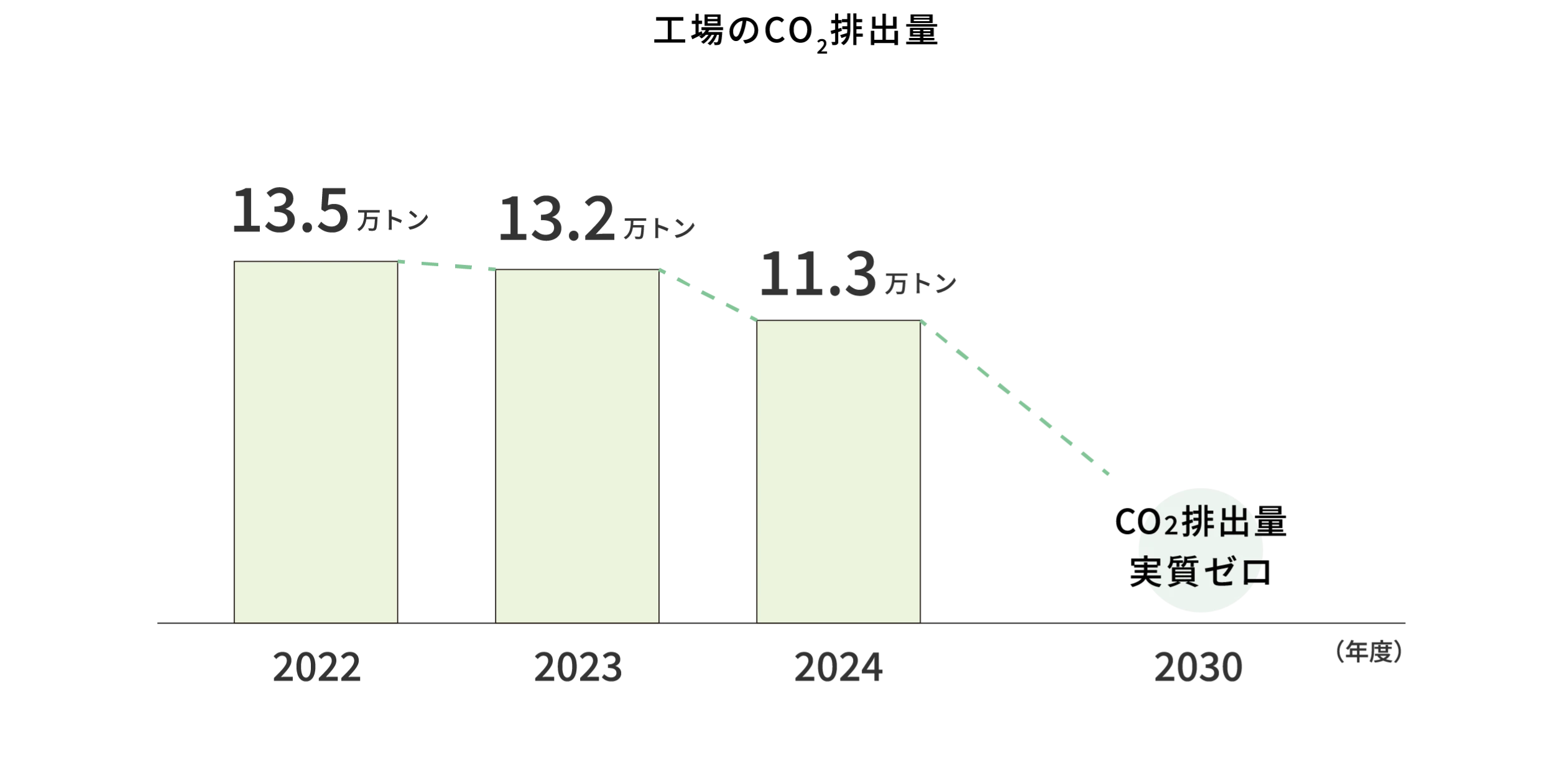 工場のCO2排出量 2022年度 13.5万トン 2023年度 13.2万トン 2024年度 11.3万トン 2030年度 CO2排出量実質ゼロ