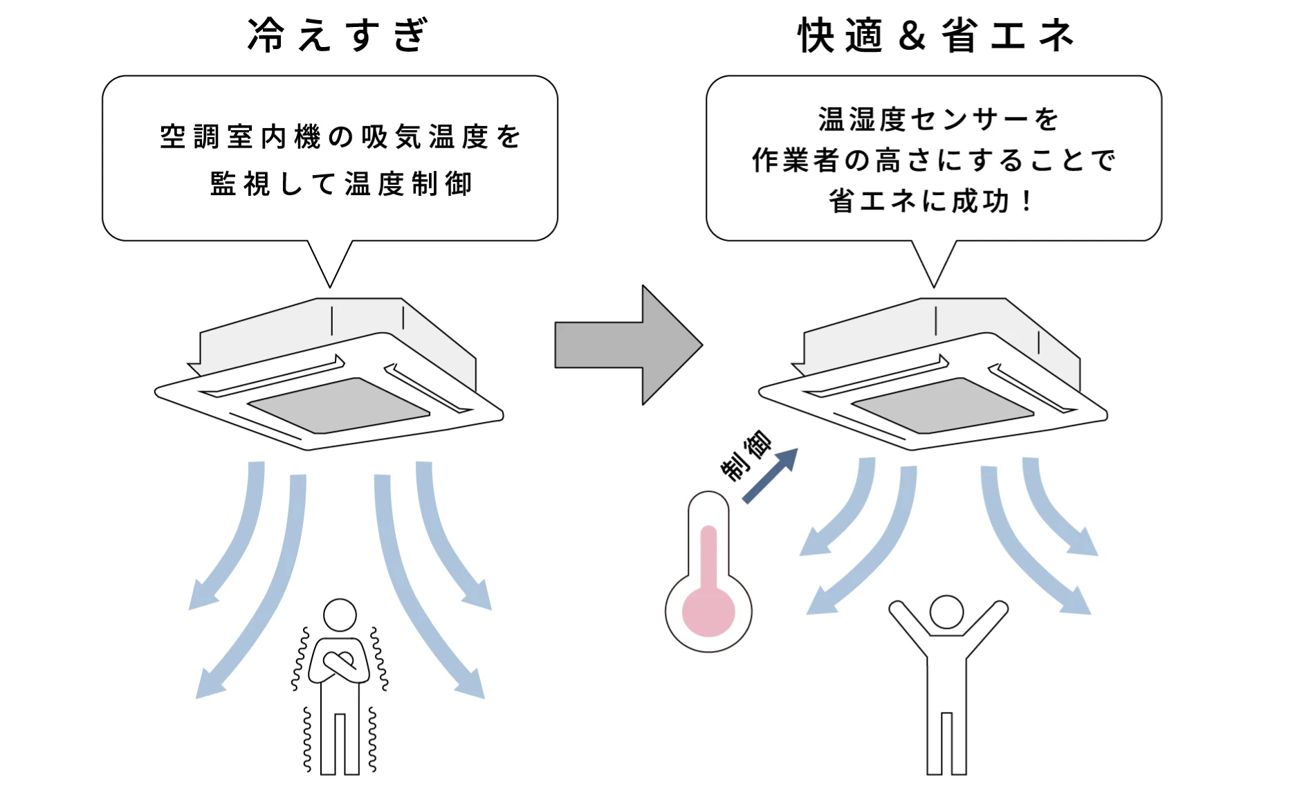 冷えすぎ 空調室内機の吸気温度を監視して温度制御 快適＆省エネ 温湿度センサーを作業者の高さにすることで省エネに成功！
