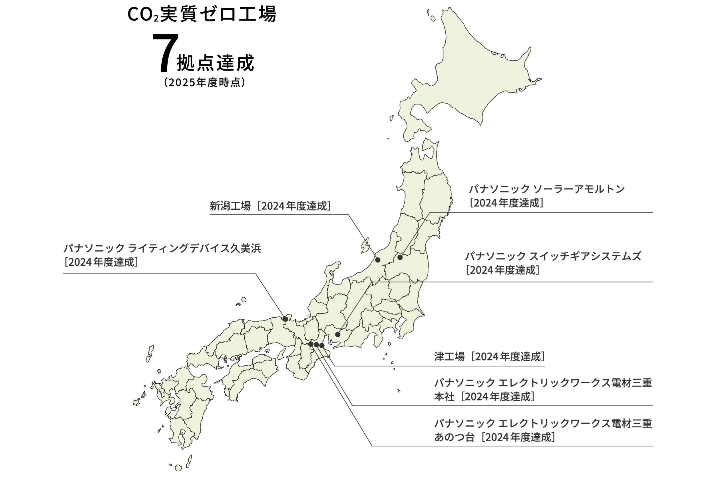CO2実質ゼロ工場7拠点達成（2025年度時点） 新潟工場[2024年度達成] パナソニック ライティングデバイス久美浜[2024年度達成] パナソニック ソーラーアモルトン[2024年度達成] パナソニック スイッチギアシステムズ[2024年度達成] 津工場[2024年度達成] パナソニック エレクトリックワークス電材三重本社[2024年度達成] パナソニック エレクトリックワークス電材三重あのつ台[2024年度達成]