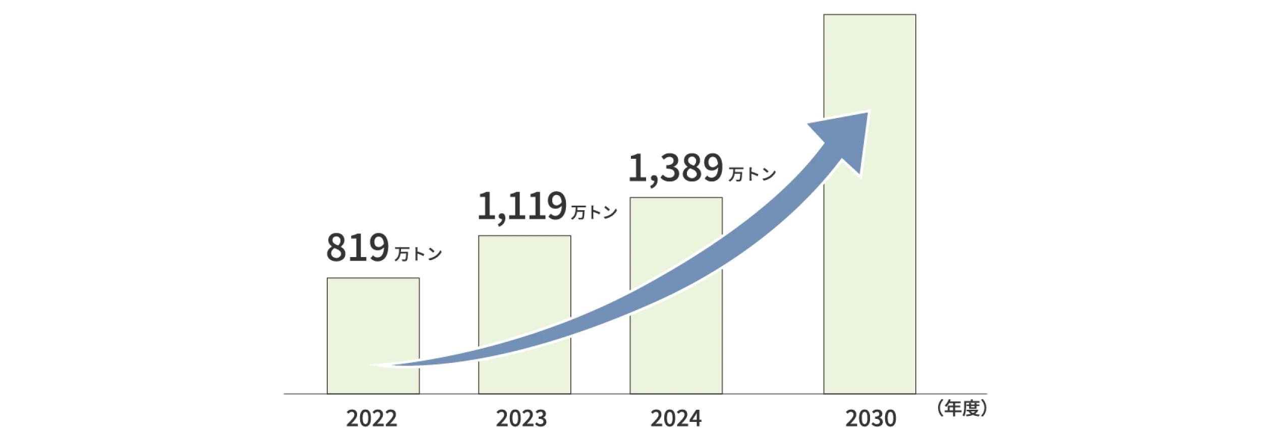 2022年度 819万トン 2023年度 1,119万トン 2024年度 1,389万トン 2030年度