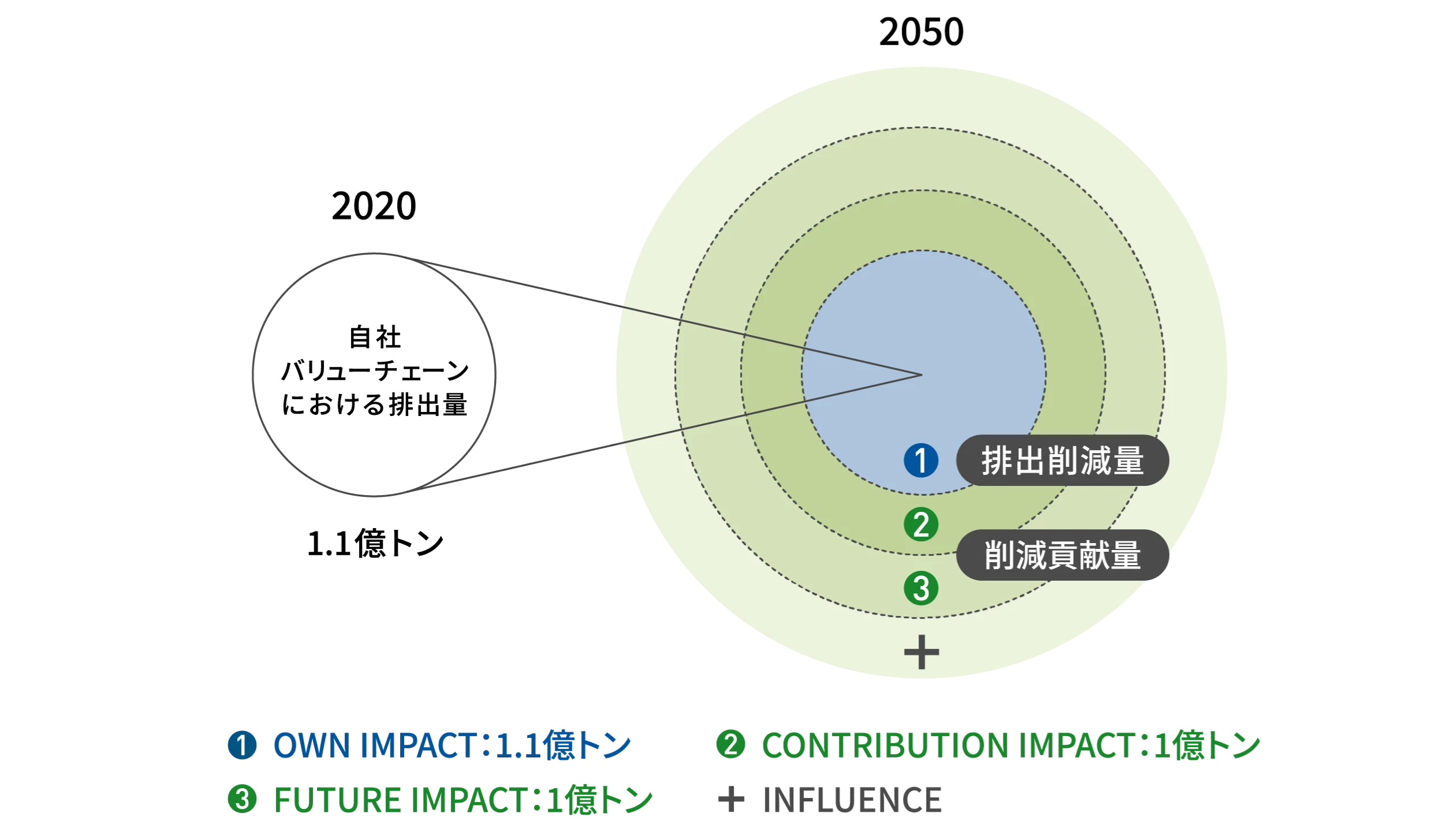 2020 自社バリューチェーンにおける排出量 1.1億トン 2050 CO2排出量実質ゼロ ①排出削減量 ②③削減貢献量 ＋ ①OWN IMPACT：1.1億トン ②CONTRIBUTION IMPACT：1億トン ③FUTURE IMPACT：1億トン ＋INFLUENCE