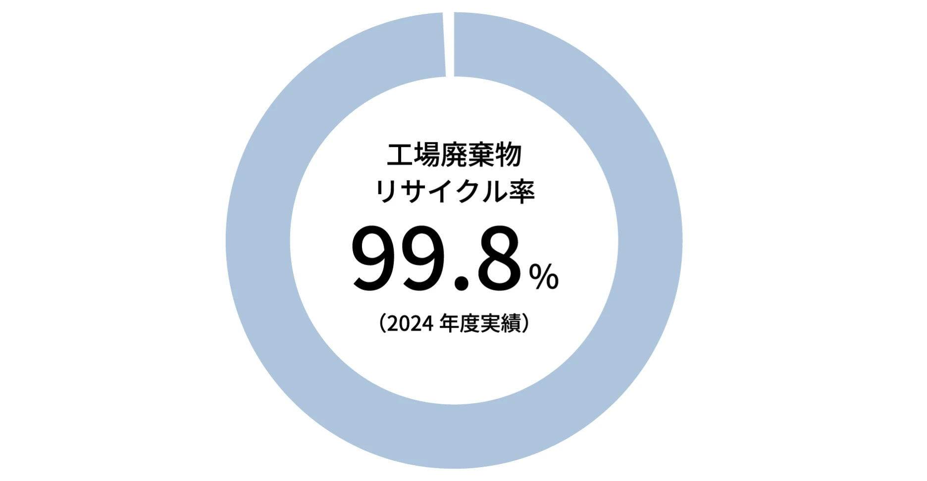 工場廃棄物リサイクル率 99.8%(2024年度実績)
