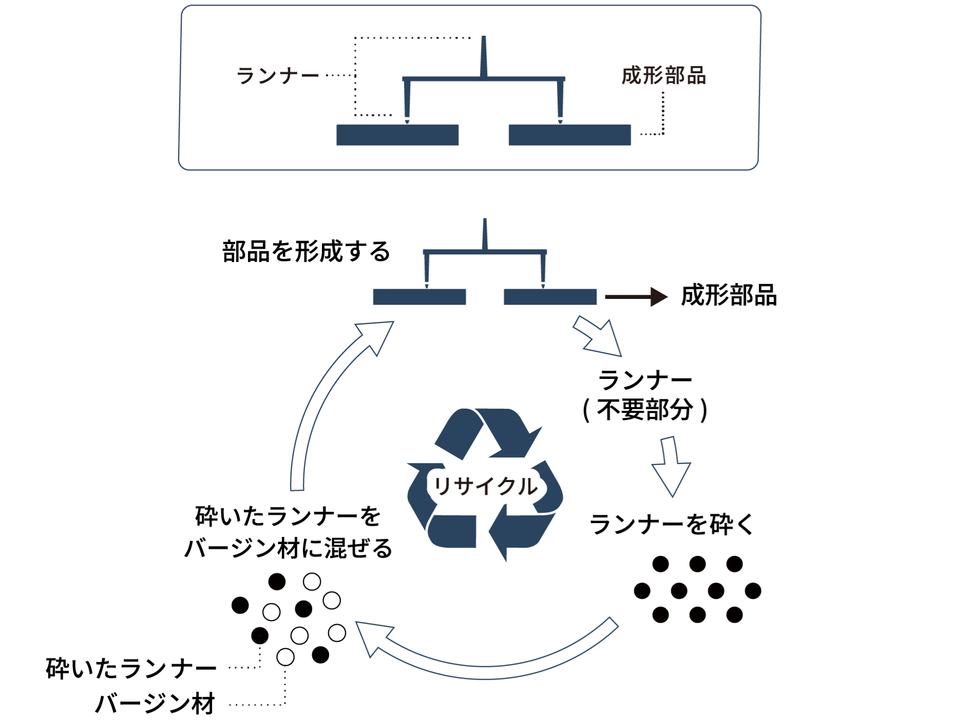 ランナー 成形部品 部品を形成する 成形部品 ランナー（不要部分） ランナーを砕く 砕いたランナー バージン材 砕いたランナーをバージン材に混ぜる リサイクル