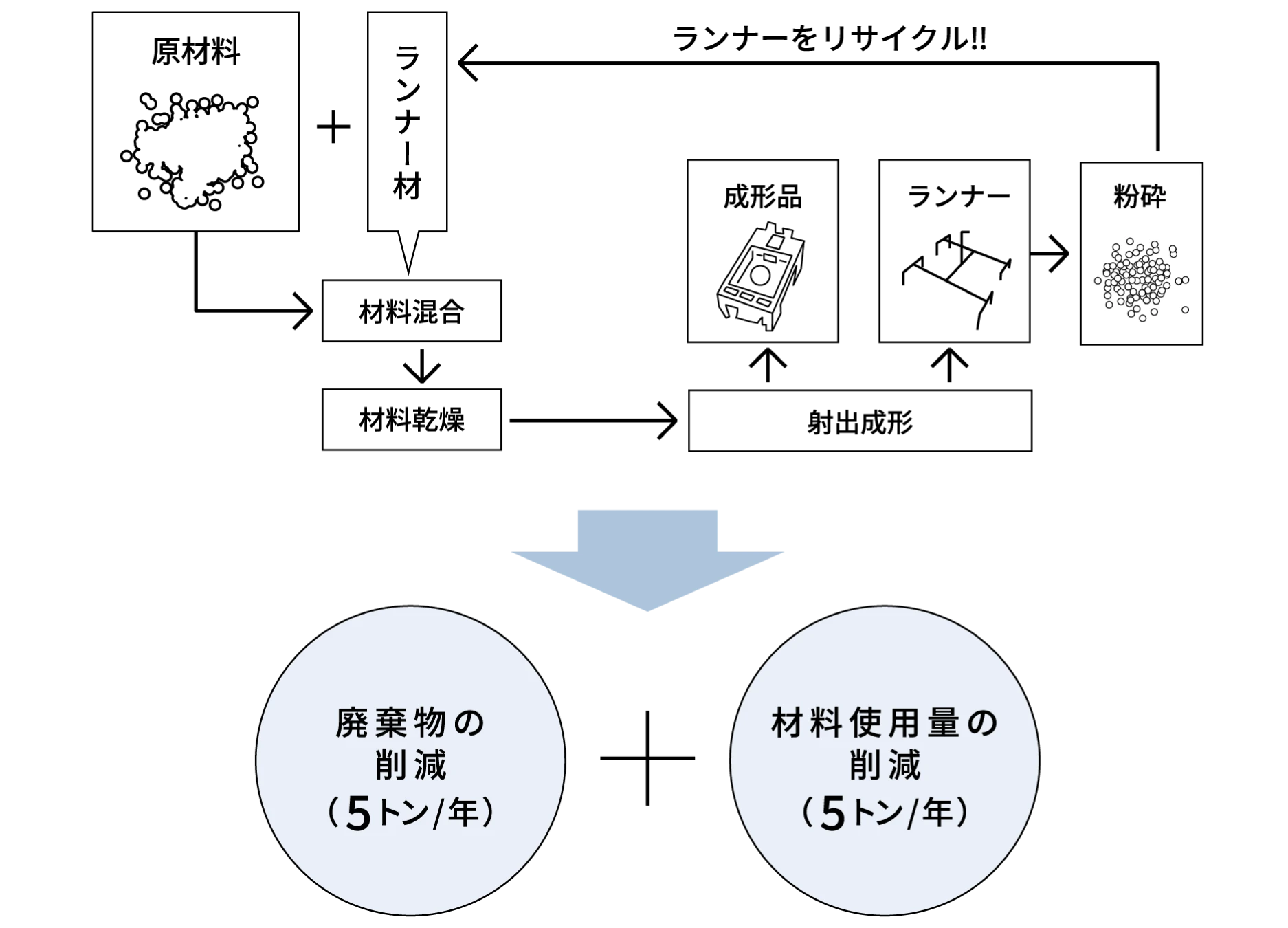 原材料＋ランナー材 材料混合 材料乾燥 射出成形 成形品 ランナー 粉砕 ランナーをリサイクル!! 廃棄物の削減（5トン/年）＋材料使用量の削減（5トン/年）