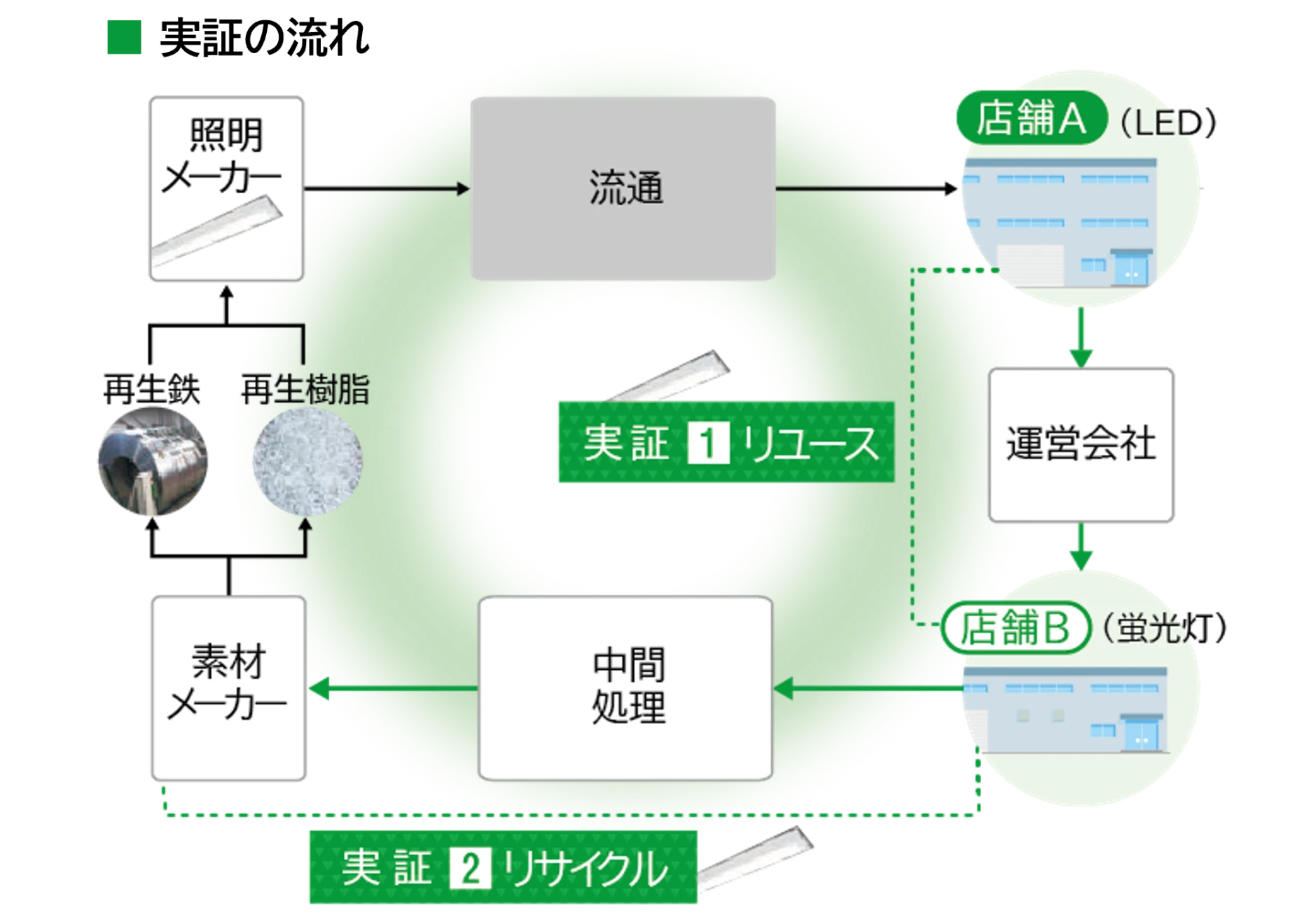 実証の流れ 流通 実証1リユース 店舗A(LED) 運営会社 店舗B(蛍光灯) 実証2リサイクル 中間処理 素材メーカー 再製鉄・再生樹脂 照明メーカー