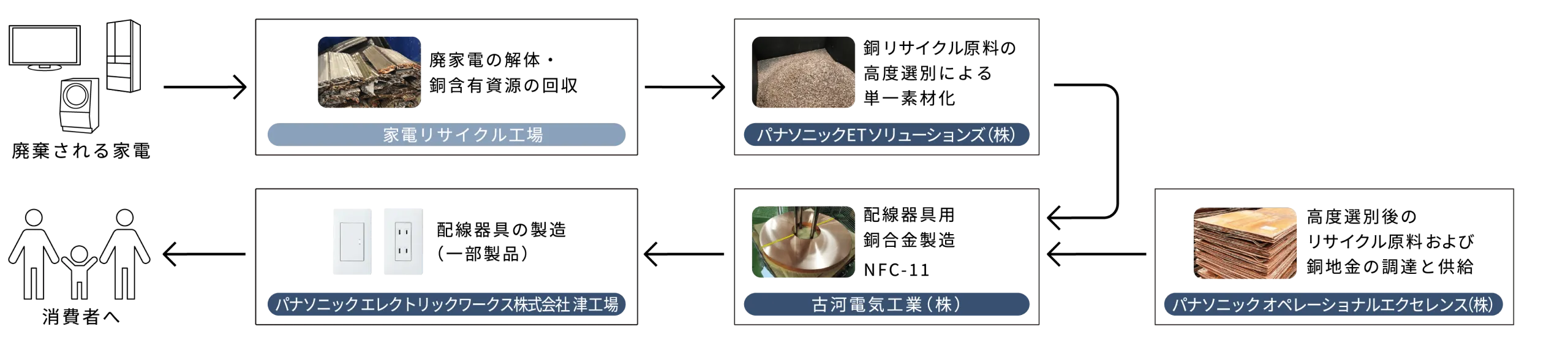 廃棄される家電 家電リサイクル工場：廃家電の解体・銅含有資源の回収 パナソニックETソリューションズ（株）：銅リサイクル原料の高度選別による単一素材化 パナソニック オペレーショナルエクセレンス（株）：高度選別後のリサイクル原料および銅地金の調達と供給 古河電気工業（株）：配線器具用銅合金製造NFC-11 パナソニック エレクトリックワークス株式会社 津工場：配線器具の製造（一部製品） 消費者へ