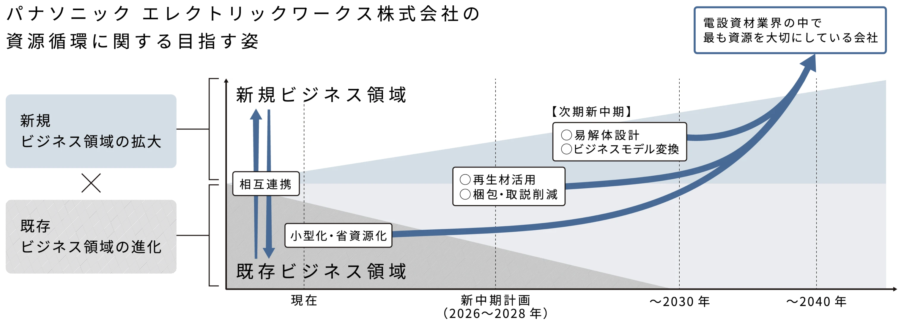 パナソニック エレクトリックワークの資源循環に関する目指す姿 新規ビジネス領域の拡大×既存ビジネス領域の進化 新規ビジネス領域 相互連携 既存ビジネス領域 現在 小型化・省資源化 新中期計画（2026～2028年）○再生材活用○梱包・取説削減 次期新中期 ～2030年 ○易解体設計○ビジネスモデル変換 ～2040年 電設資材業界の中で最も資源を大切にしている会社