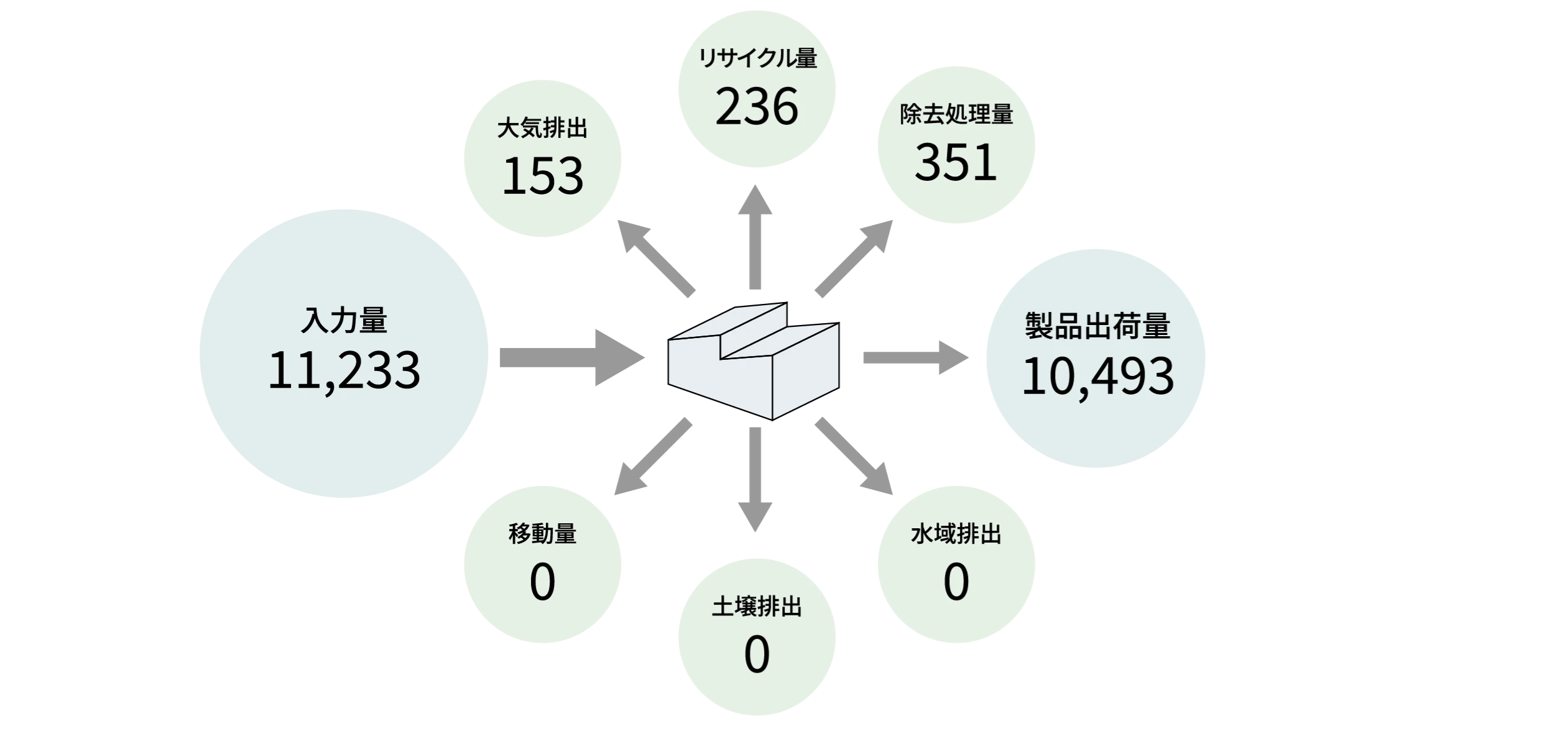 入力量11,233 製品出荷量10,493 大気排出153 リサイクル量236 除去処理量351 移動量0 土壌排出0 水域排出0