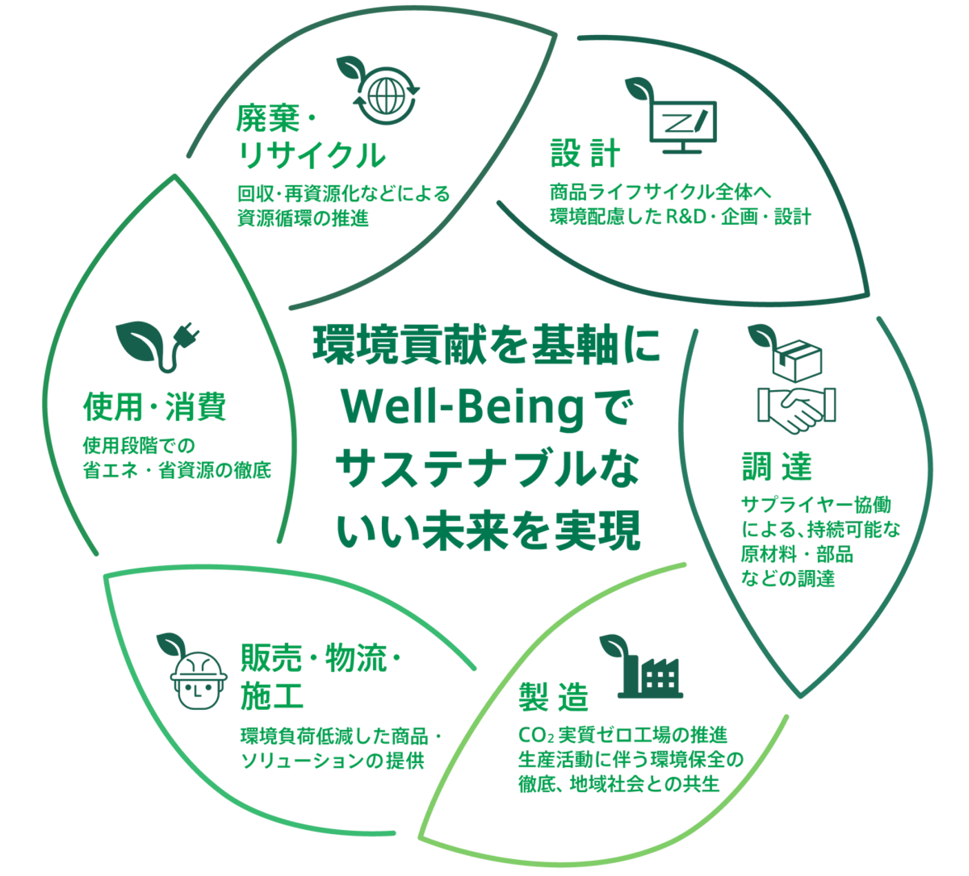 Well-Beingでサステナブルないい未来を実現 廃棄・リサイクル 回収・再資源化などによる資源循環の推進 設計 商品ライフサイクル全体へ環境配慮したR&D・企画・設計 調達 サプライヤー協働による、持続可能な原材料・部品などの調達 製造 CO2実質ゼロ工場の推進 生産活動に伴う環境保全の徹底、地域社会との共生 販売・物流・施工 環境負荷低減した商品・ソリューションの提供 使用・消費 使用段階での省エネ・省資源の徹底
