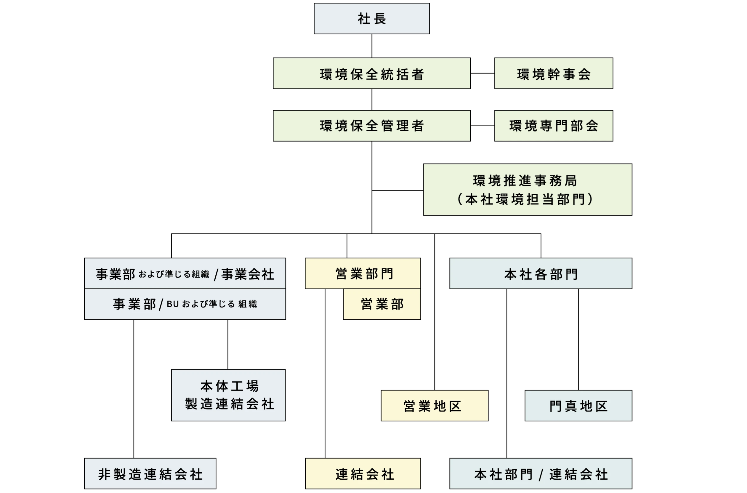 社長 環境保全統括者 環境幹事会 環境保全管理者 環境専門部会 環境推進事務局(本社環境担当部門) 事業部および準じる組織/事業会社 営業部門 本社各部門 事業部/BUおよび準じる組織 営業部 本体工場 製造連結会社 営業地区 門真地区 非製造連結会社 連結会社 本社部門/連結会社