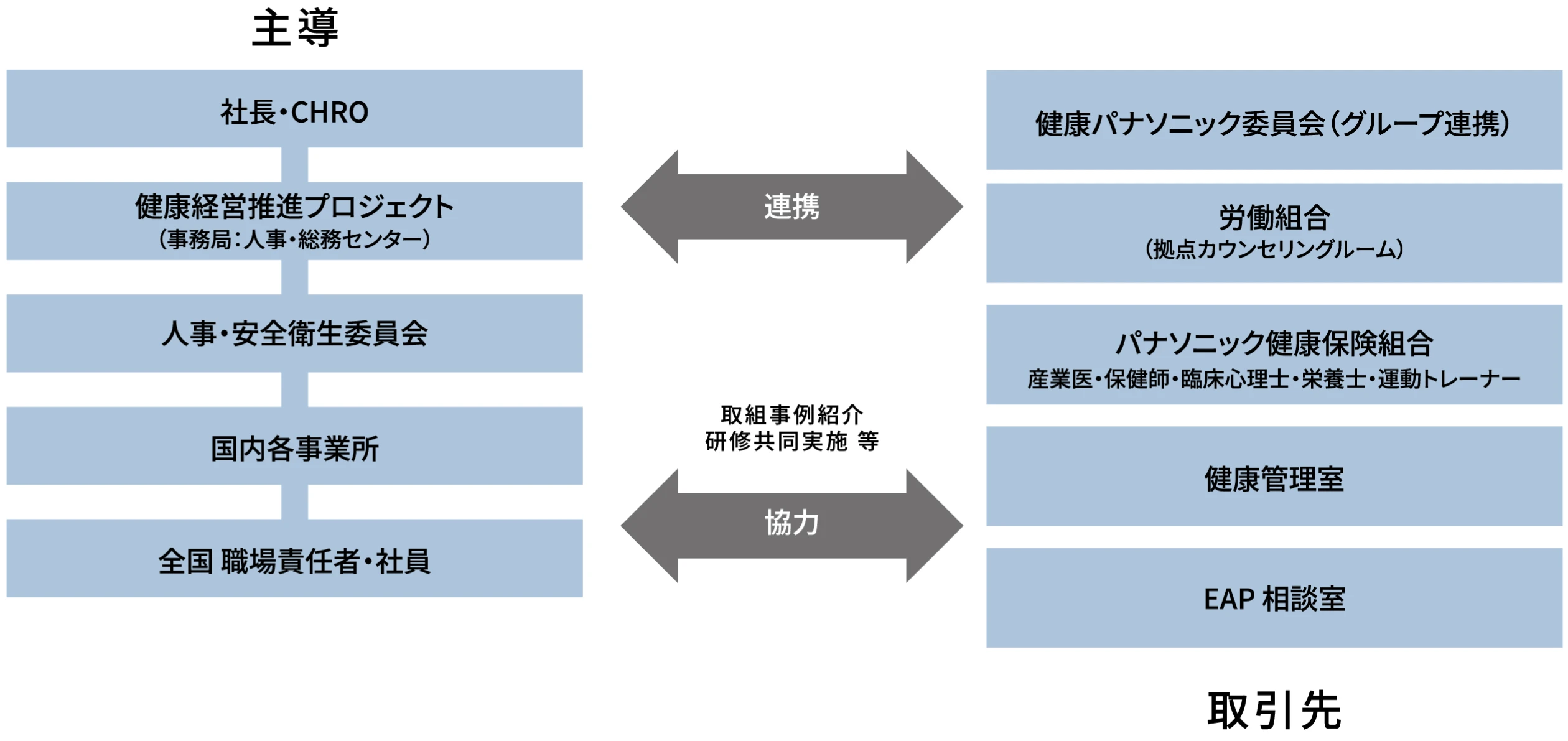 主導 社長・CHRO 健康経営推進プロジェクト（事務局：人事・総務センター） 人事・安全衛生委員会 国内各事業所 全国 職場責任者・社員 連携／協力（取組事例紹介・研修共同実施等） 健康パナソニック委員会（グループ連携） 労働組合（拠点カウンセリングルーム） パナソニック健康保険組合（産業医・保健師・臨床心理士・栄養士・運動トレーナー） 健康管理室 EAP相談室 取引先