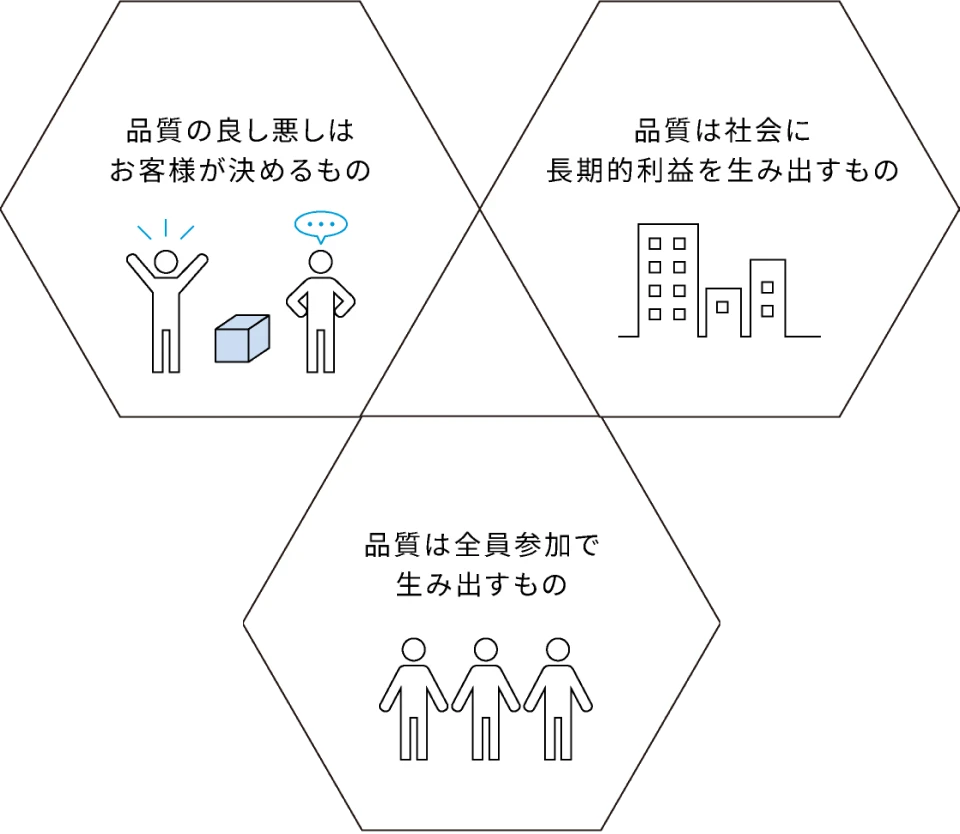 品質に対する基本的考え方 品質の良し悪しはお客様が決めるもの 品質は社会に長期的利益を生み出すもの 品質は全員参加で生み出すもの