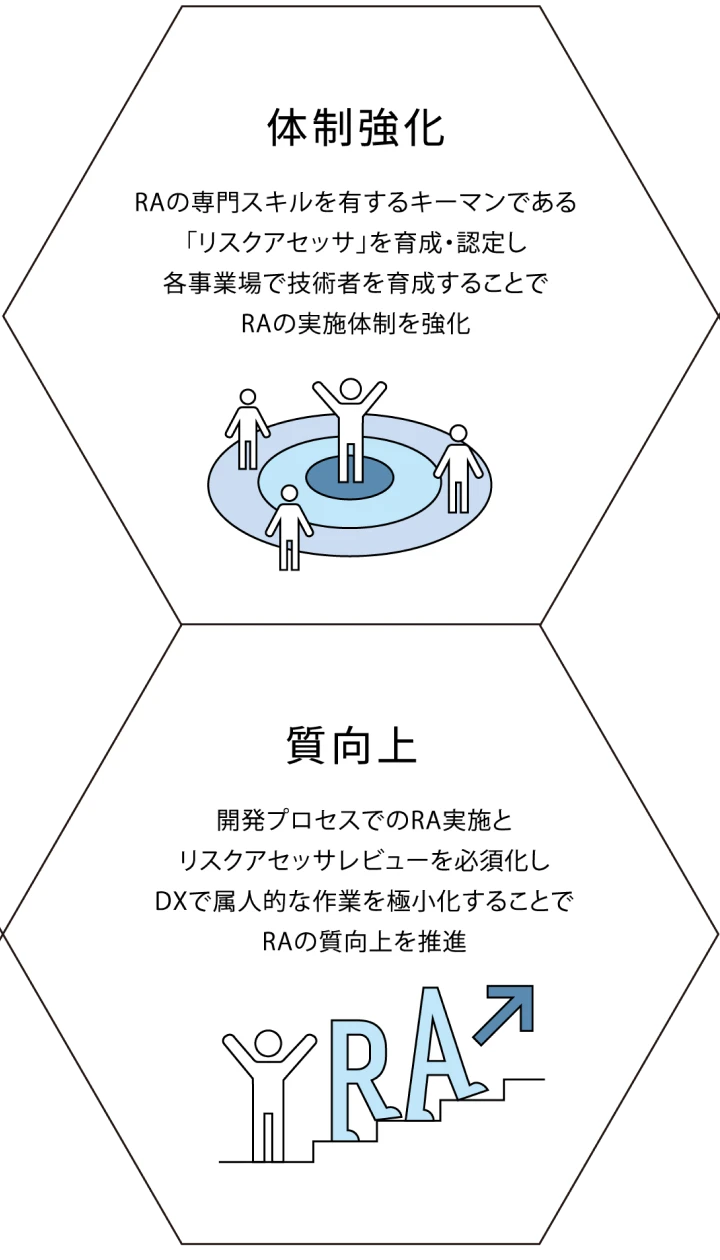 体制強化 RA専門スキルを有するキーマンである「リスクアセッサ」を育成・認定し各事業場で技術者を教育することでRAの実施体制を強化 質向上 開発プロセスでのRA実施とリスクアセッサレビューを必須化しDXで属人的な作業を極小化することでRAの質向上を推進