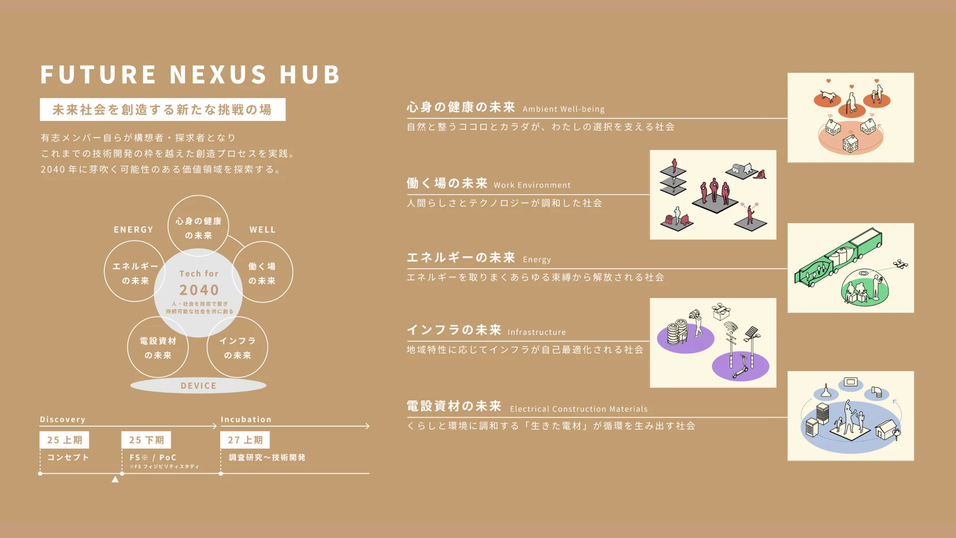 FUTURE NEXUS HUB 未来社会を創造する新たな挑戦の場 有志メンバー自らが構想者・探究者となりこれまでの技術開発の枠を超えた創造プロセスを実践。2040年に芽吹く可能性のある価値領域を探求する。心身の健康の未来 WELL 働く場の未来 インフラの未来 電設資材の未来 エネルギーの未来 ENERGY Tech for 2040 人・社会を技術で繋ぎ持続可能な社会を共に創る DEVICE Discovery 25上期 コンセプト 25下期 FS(フィジビリティスタディ)/PoC Incubation 27上期 調査研究～技術開発 心身の健康の未来 Ambient Well-being 自然と整うココロとカラダが、わたしの選択を支える社会 働く場の未来 Work Enviroment 人間らしさとテクノロジーが調査した社会 エネルギーの未来 Energy エネルギーを取りまくあらゆる束縛から解放される社会 インフラの未来 Infrastructure 地域特性に応じてインフラが自己最適化される社会 電設資材の未来 Electrical Construction Materials くらしと環境に調和する「生きた電材」が循環を生み出す社会